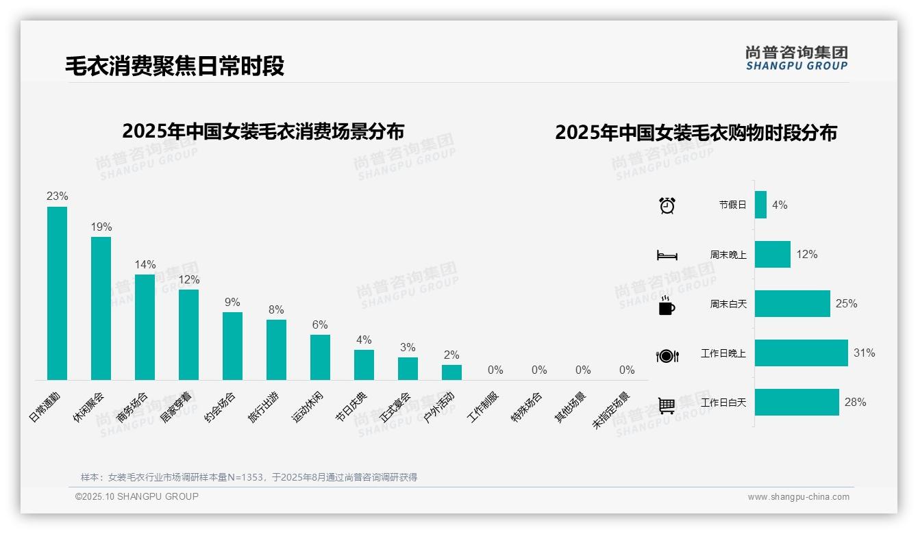 决策参考：尚普咨询集团报告强调41%女装毛衣消费者偏好中档价位-2025年10月-女装毛衣-38
