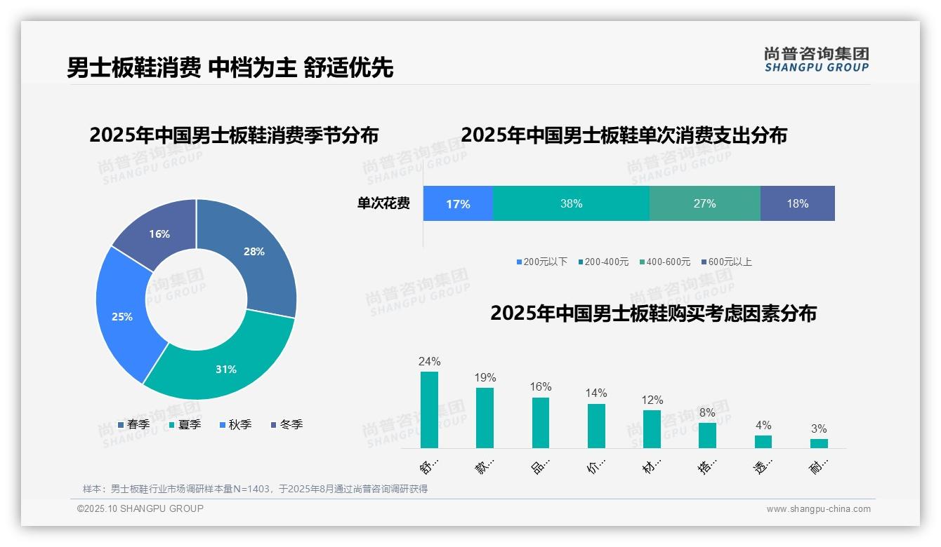 38%男士板鞋消费聚焦中档价位——尚普咨询集团趋势报告摘要-2025年10月-男士板鞋-38