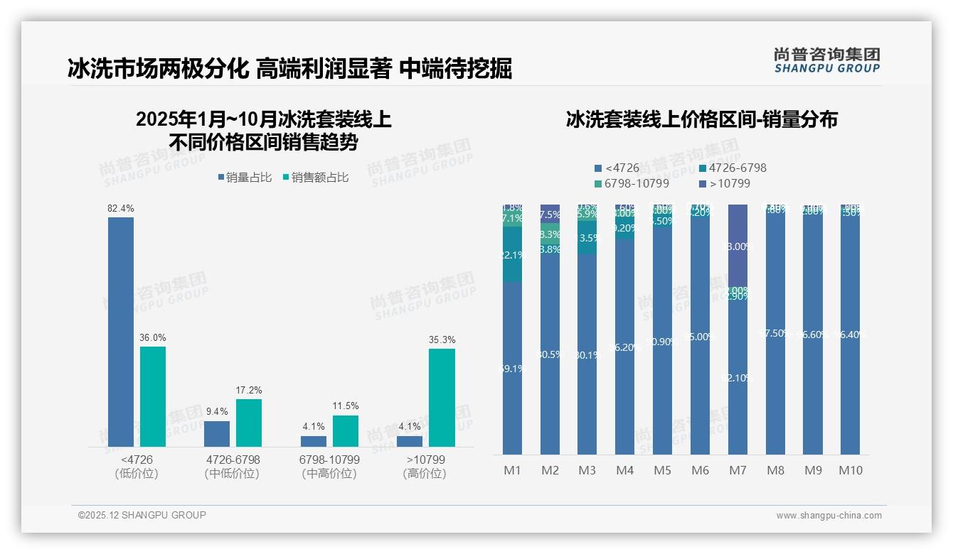 尚普咨询集团数据洞察：82.4%低价冰洗套装贡献36%销售额高端4.1%反占35.3%-2025年12月-冰洗套装-38