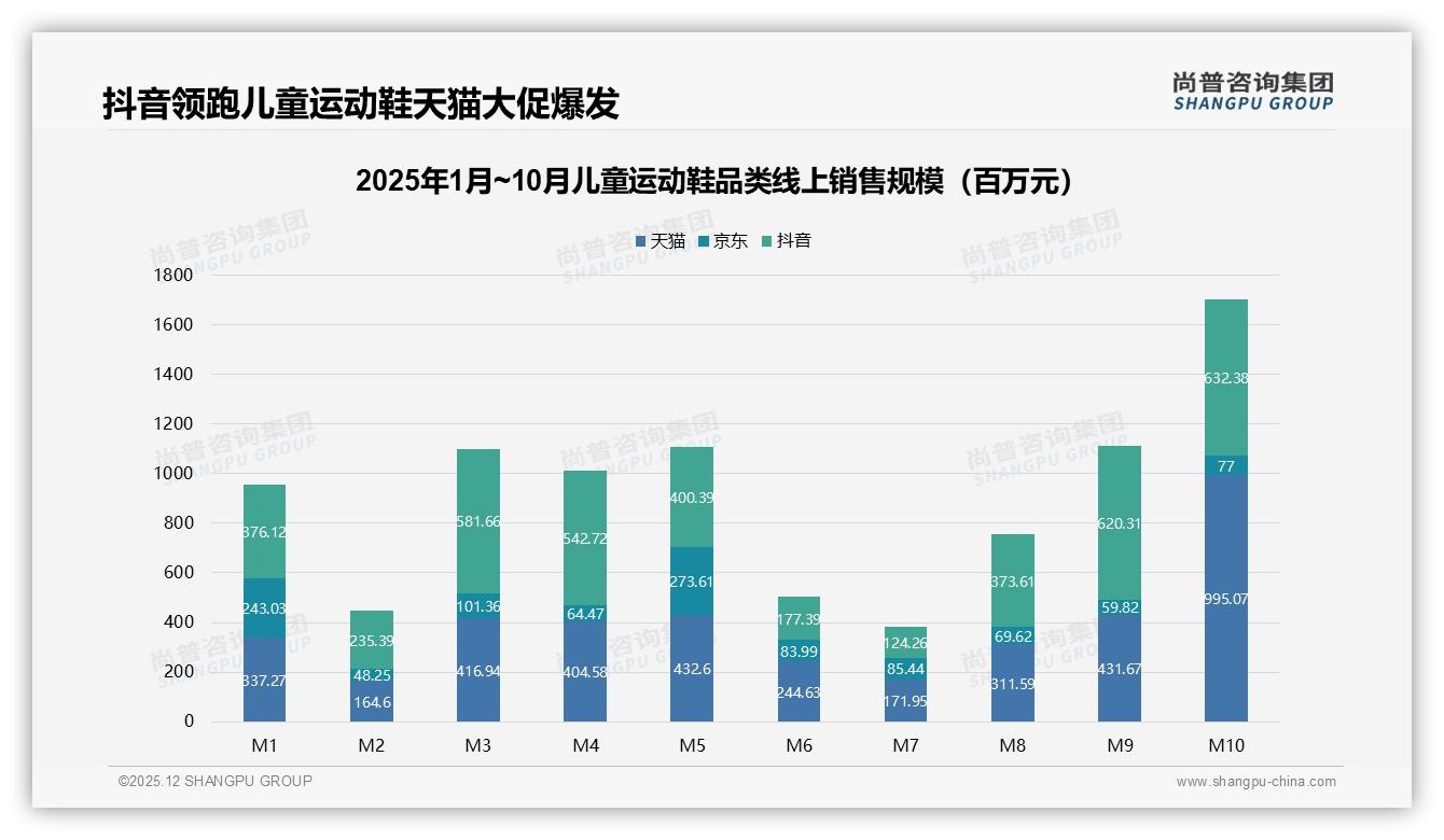 52%线上占比重塑儿童运动鞋渠道格局，抖音电商年增36.8亿——尚普咨询集团报告披露-2025年12月-儿童运动鞋-38
