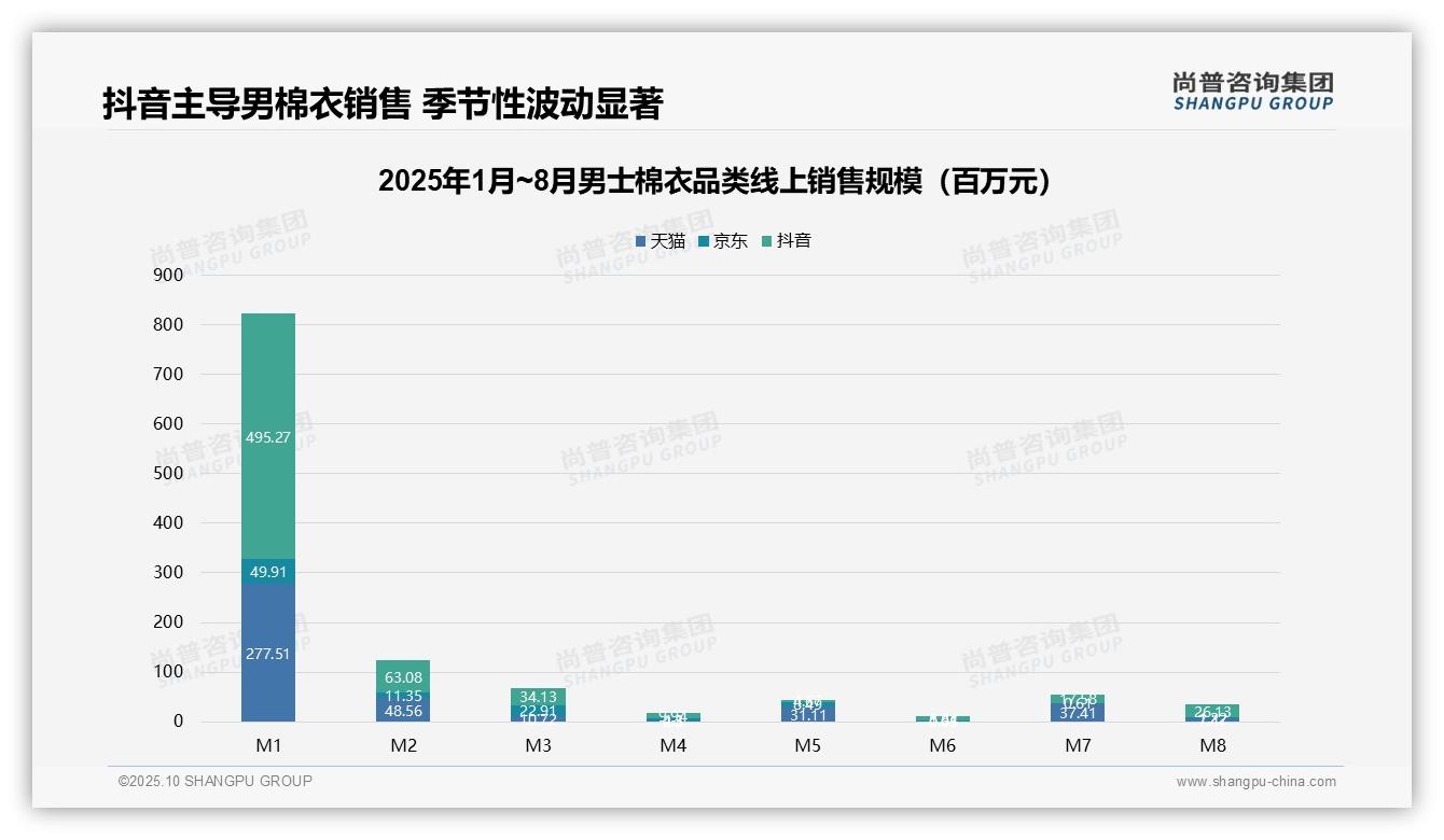 76.3%男士棉衣销量来自低价产品——引自尚普咨询集团消费者调研报告-2025年10月-男士棉衣-38