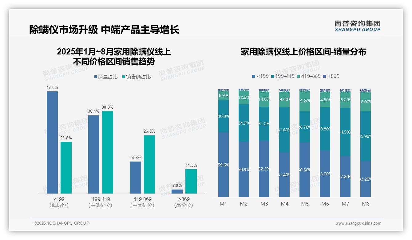 家用除螨仪市场：199元以下产品销量占比降至33.2%——尚普咨询集团研究报告关键发现-2025年10月-家用除螨仪-38