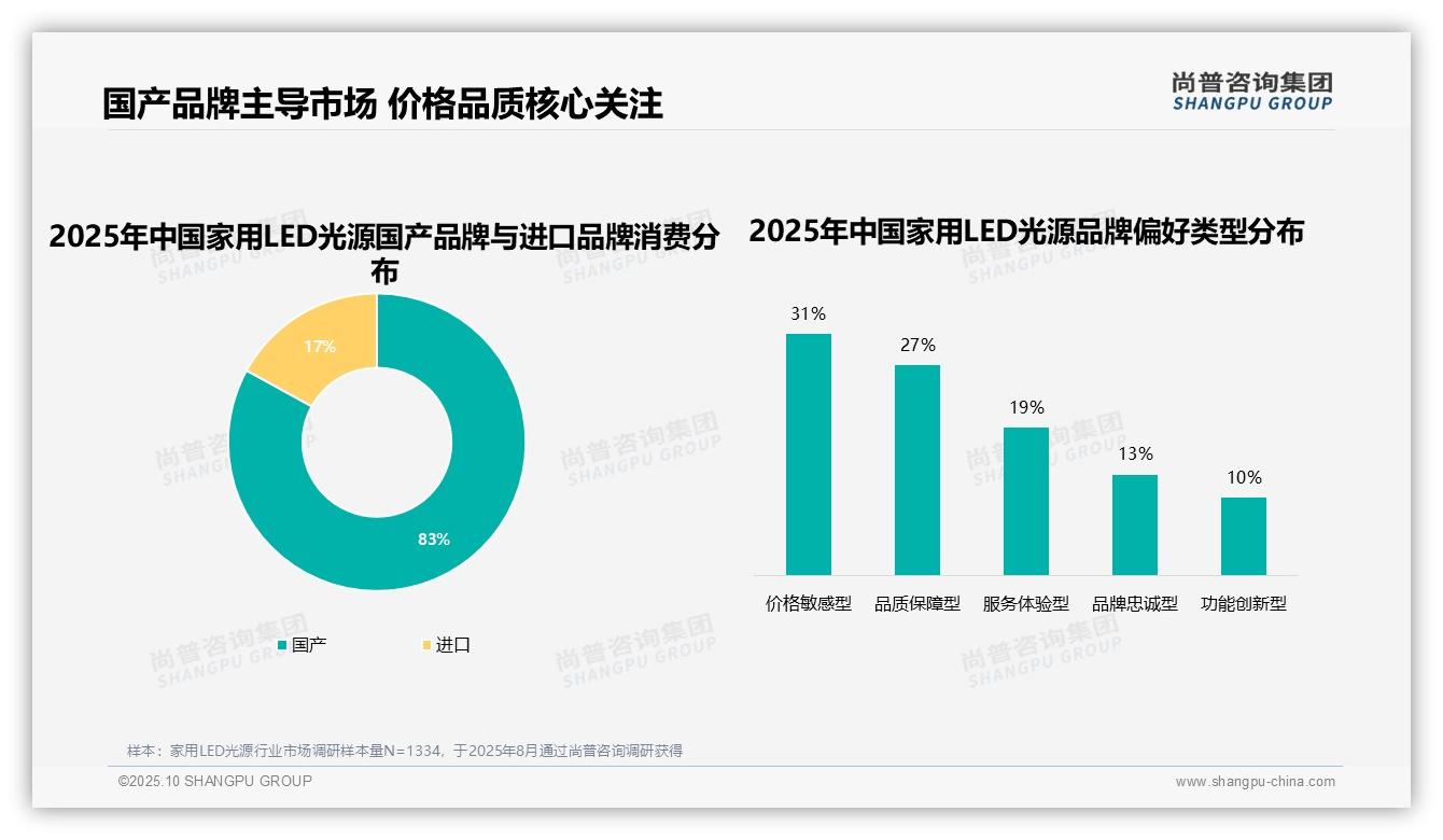 83%家用LED光源消费者选择国产品牌，尚普咨询集团报告完整数据已发布-2025年10月-家用LED光源-38