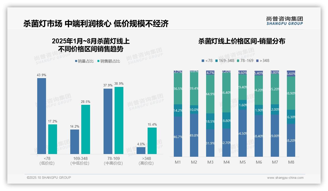 据尚普咨询集团报告：天猫以65.2%份额主导杀菌灯线上销售-2025年10月-杀菌灯-38