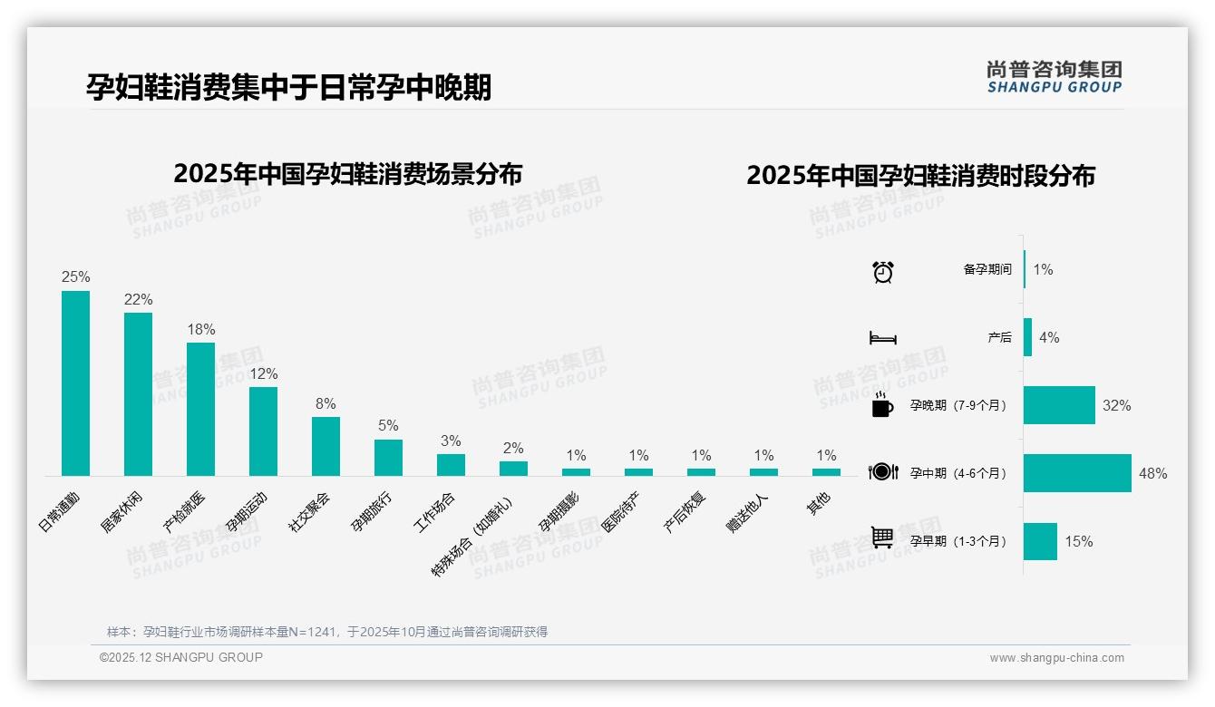 尚普咨询集团市场扫描：孕中晚期共80%购买集中，场景营销待升级-2025年12月-孕妇鞋-38