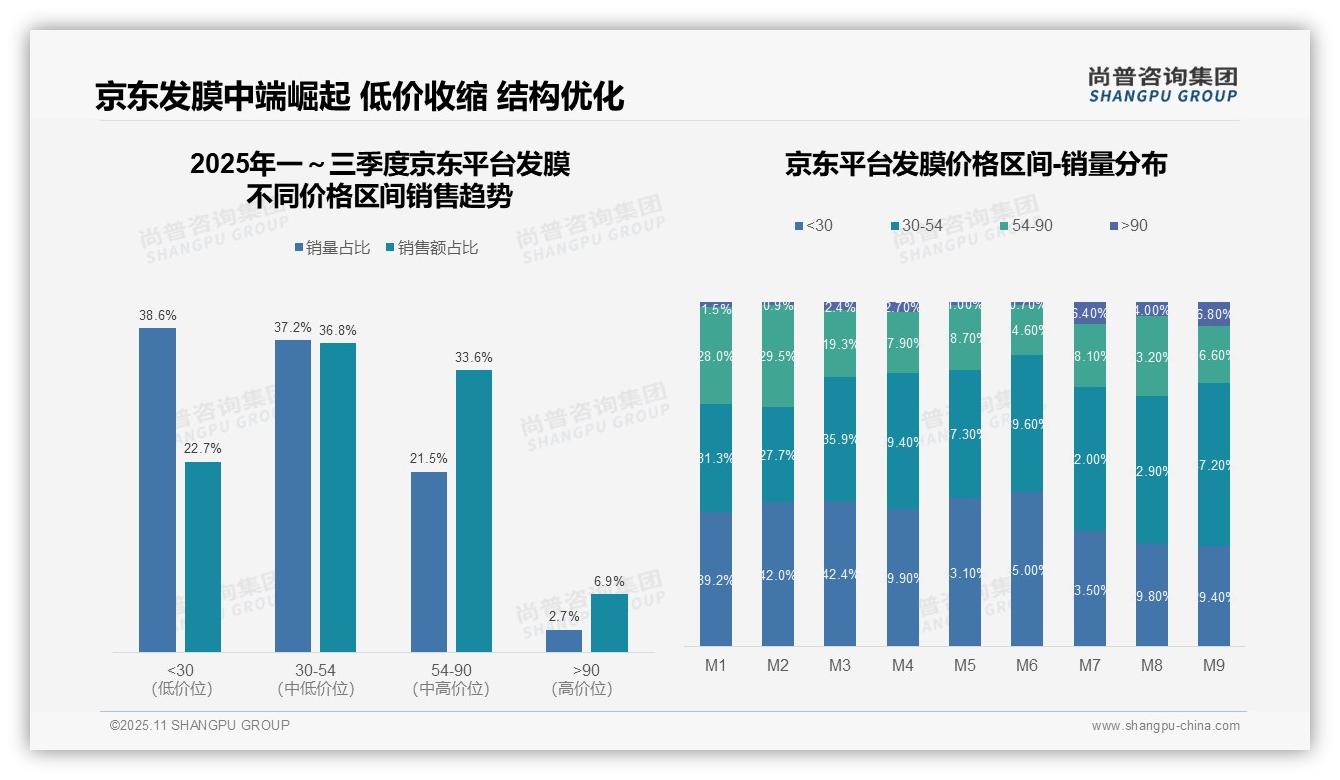 京东发膜中端市场集中度70.4%：这一结论来自尚普咨询集团权威报告-2025年11月-发膜-38