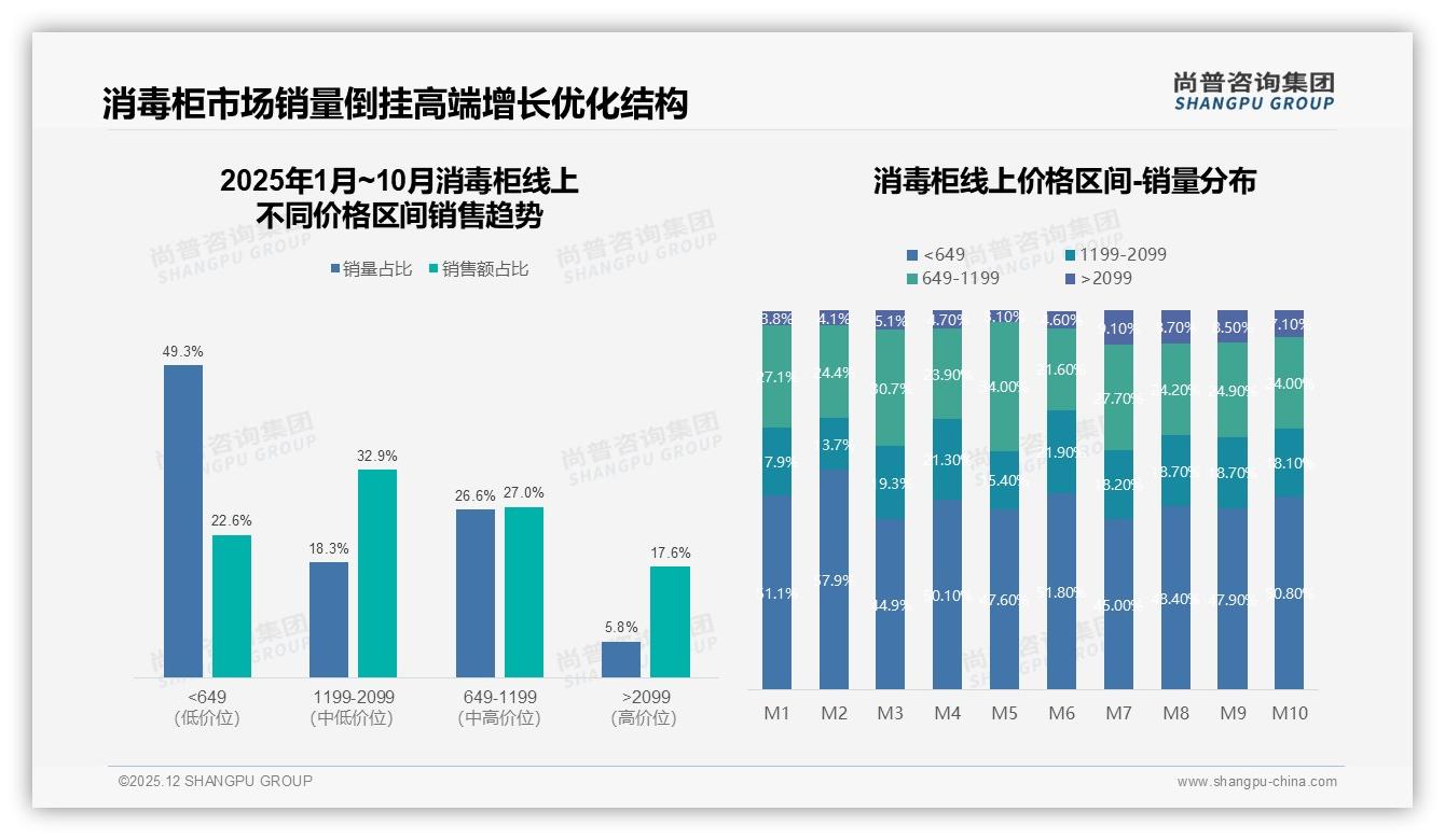 尚普咨询集团年度复盘：秋季占31%销售高峰，家电换装带动消毒柜需求-2025年12月-消毒柜-38