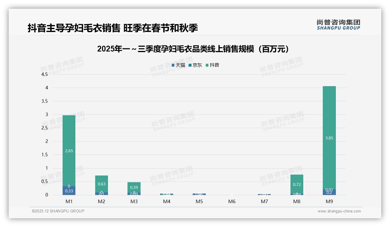 孕妇毛衣74%孕中晚期购买少量5件内，尚普咨询集团趋势雷达报告-2025年12月-孕妇毛衣-38