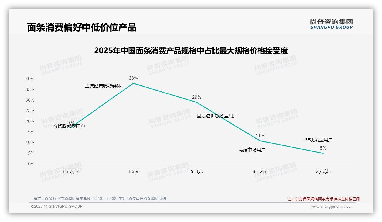 42%消费者在面条涨价后坚持购买——尚普咨询集团研究报告关键发现-2025年11月-面条-38