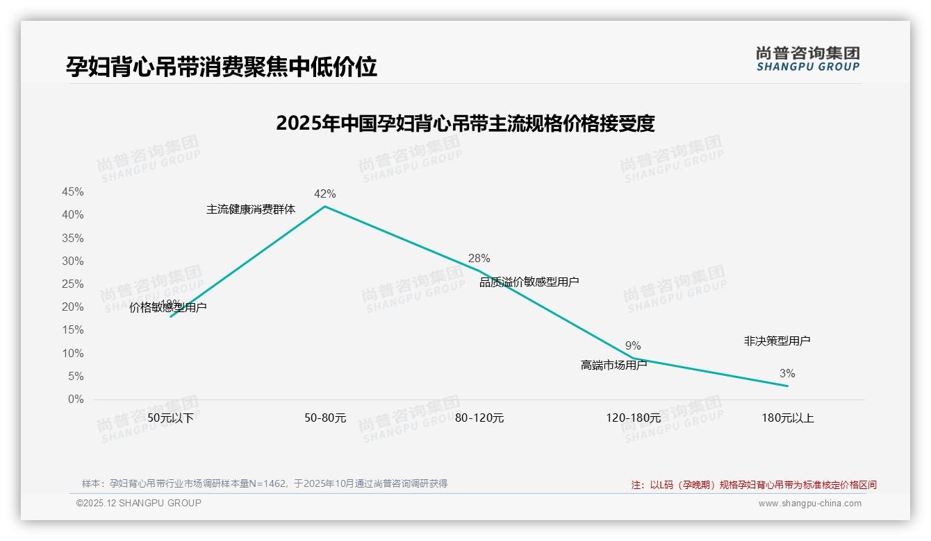 尚普咨询集团孕妇背心吊带趋势报告：国产品牌93%份额主导，进口仅占7%安全材质成卖点-2025年12月-孕妇背心吊带-38