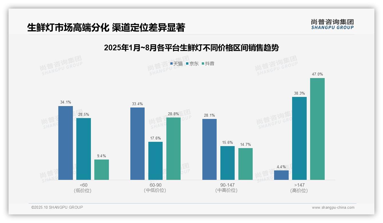 尚普咨询集团发布专项报告：抖音生鲜灯高端产品贡献47%销售额-2025年10月-生鲜灯-38