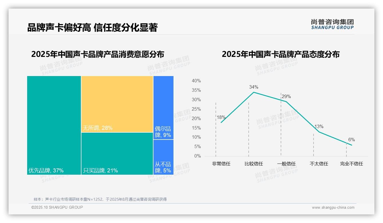 63%消费者选择国产声卡——尚普咨询集团最新报告证实-2025年10月-声卡-38