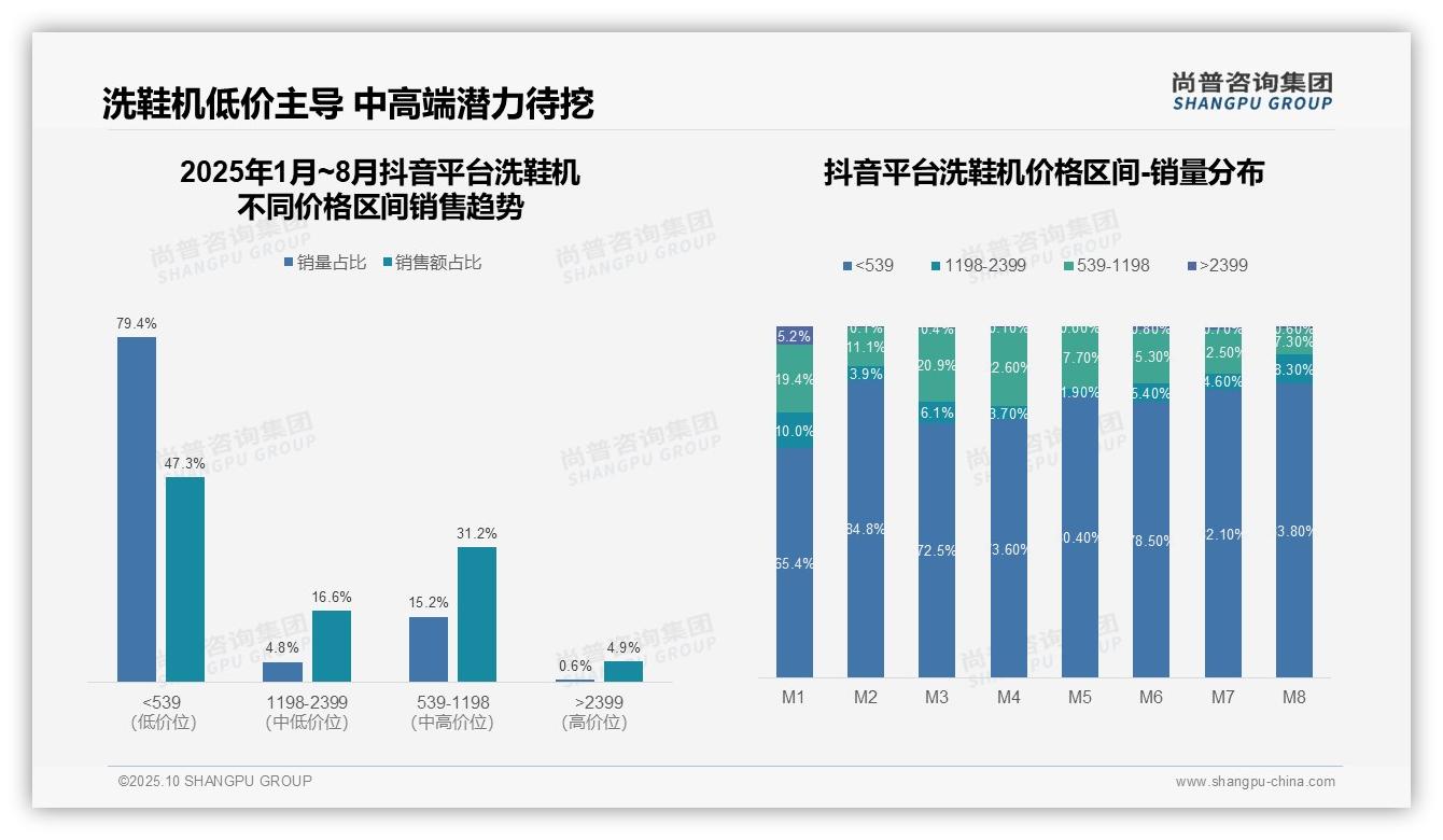 尚普咨询集团报告聚焦：洗鞋机中高端产品贡献47.9%销售额-2025年10月-洗鞋机-38