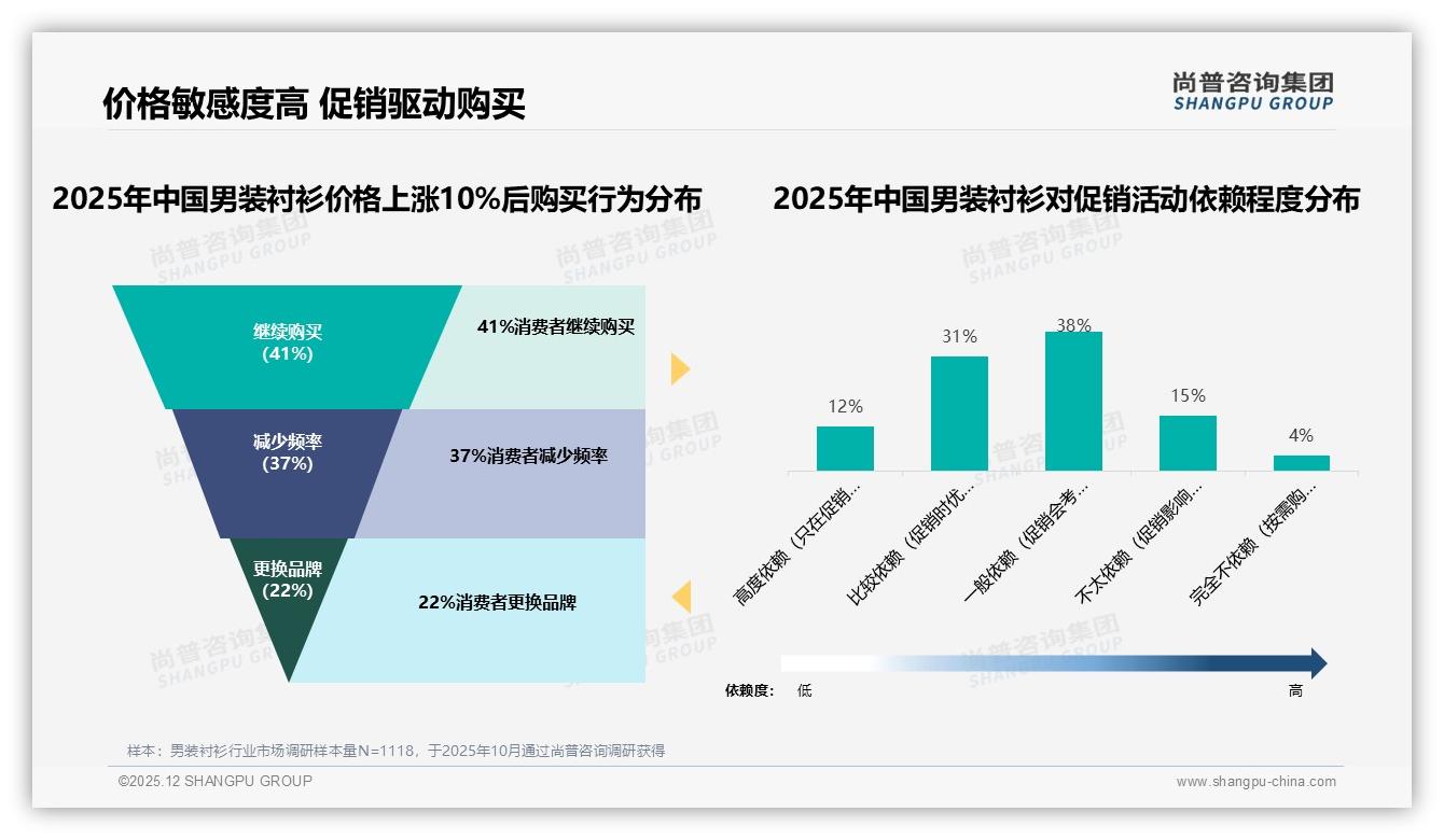 尚普咨询集团品类洞察：天猫47%销售额领跑，抖音低价68%销量抢市场-2025年12月-男装衬衫-38