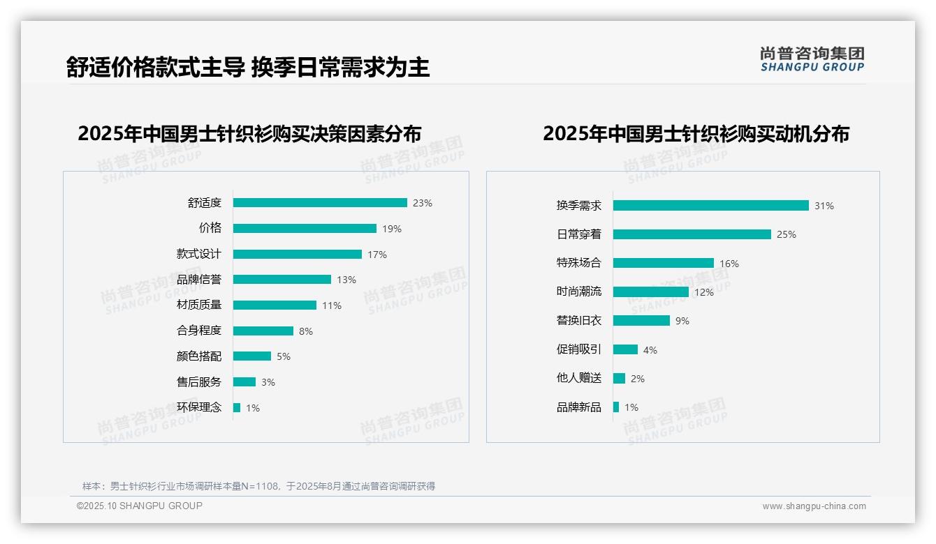 尚普咨询集团报告核心结论：50%消费者愿意推荐男士针织衫-2025年10月-男士针织衫-38