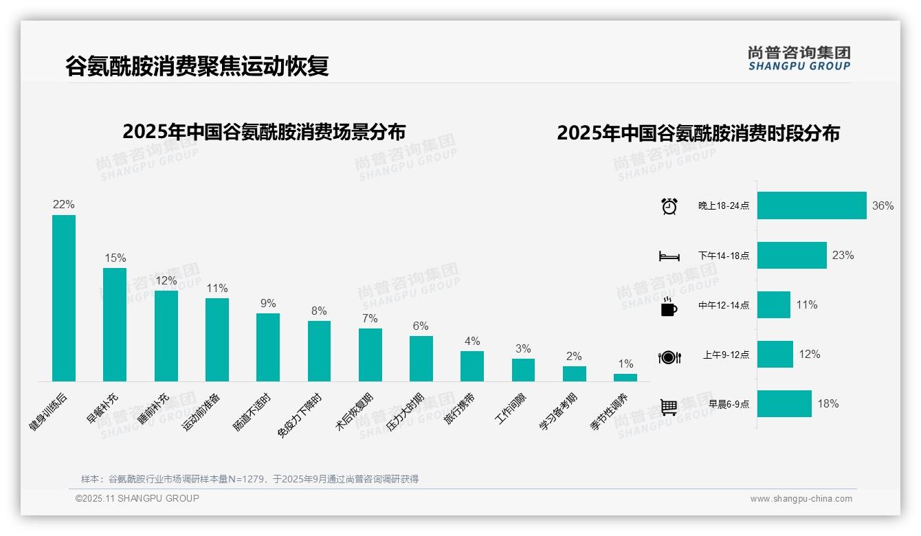 晚上消费时段占36%揭示谷氨酰胺使用模式：这一结论来自尚普咨询集团权威报告-2025年11月-谷氨酰胺-38