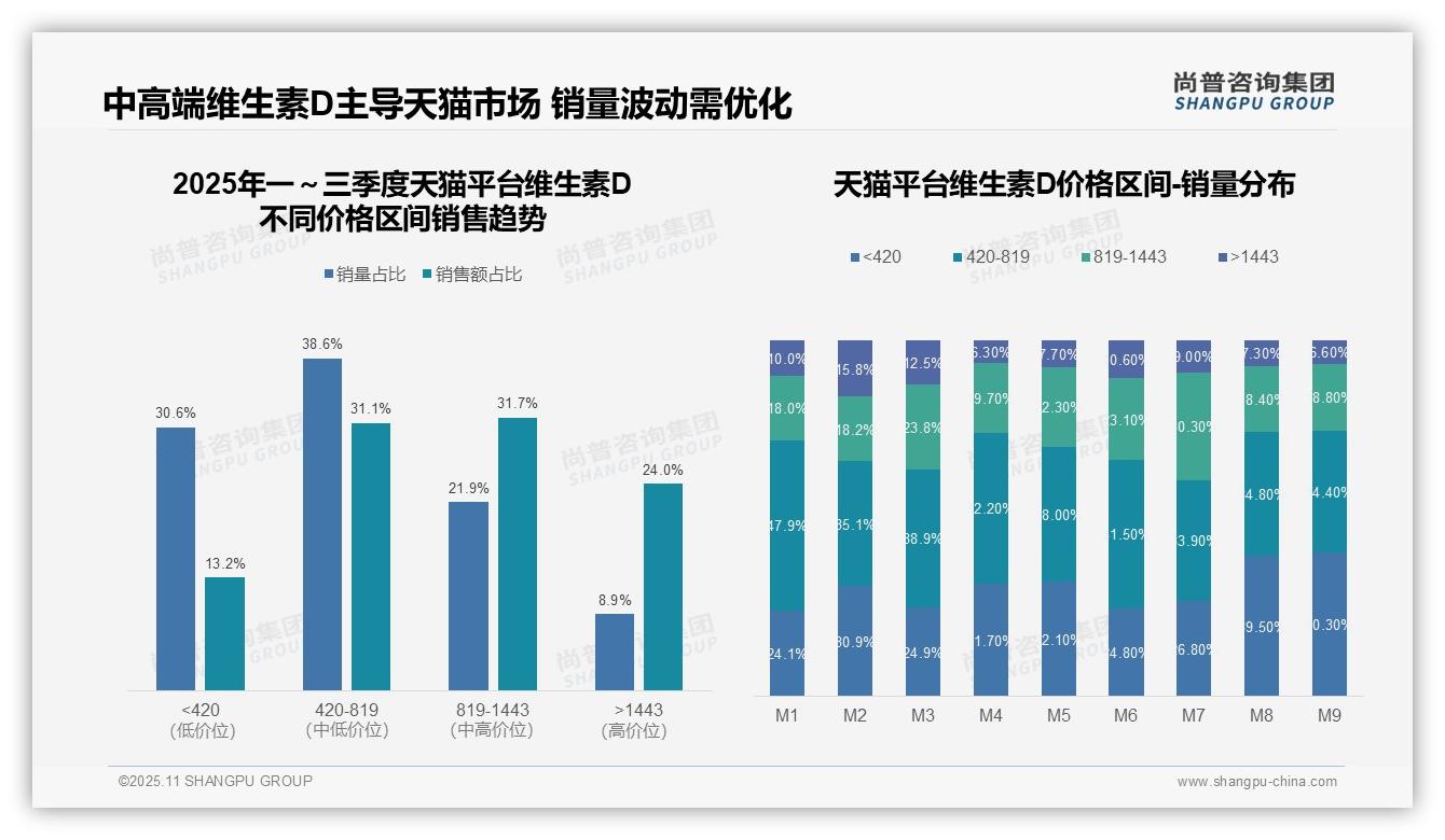 京东维生素D中高端销售额占比66.8%——尚普咨询集团研究报告关键发现-2025年11月-维生素D-38