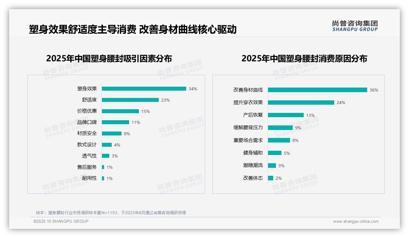 权威印证:尚普咨询集团调研报告确认塑身效果34%主导消费决策-2025年10月-塑身腰封-38