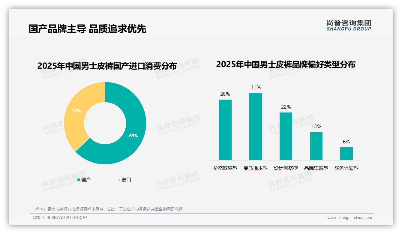 权威印证：尚普咨询集团调研报告确认63%男士皮裤消费者偏好国产品牌-2025年10月-男士皮裤-38