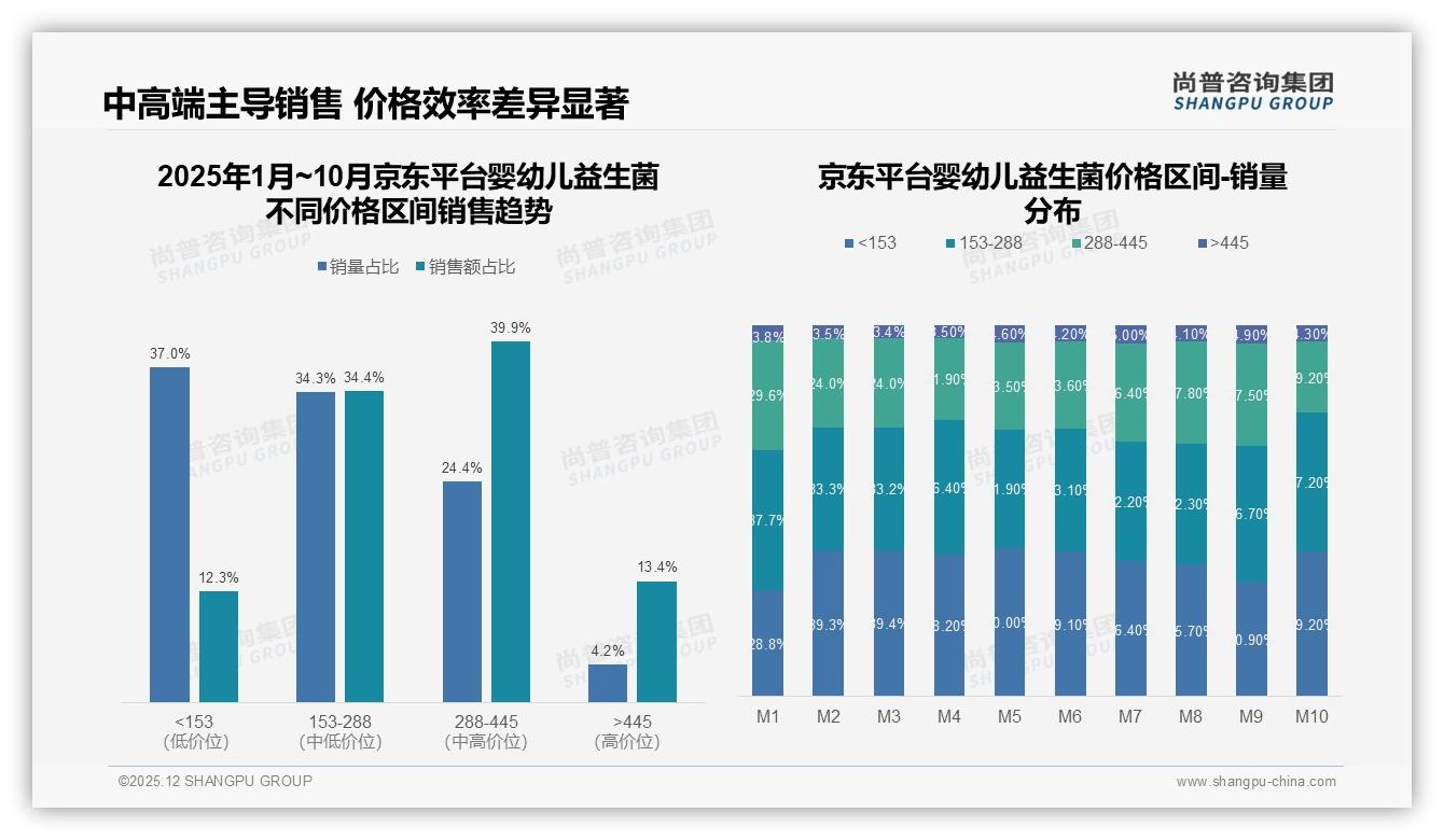 尚普咨询集团权威发布：京东53%份额领跑婴幼儿益生菌，288-445元中高端占40%销售额-2025年12月-婴幼儿益生菌-38