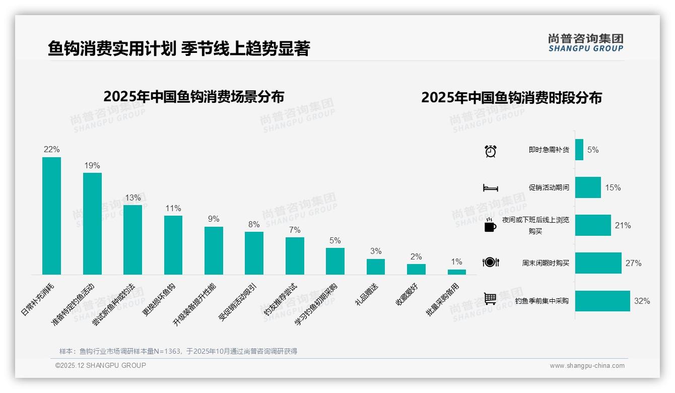 夏季鱼钩消费占31%旺季，品牌提前45天内容种草转化率可提20%——尚普咨询集团趋势雷达报告-2025年12月-鱼钩-38