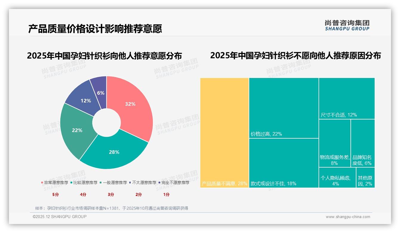 尚普咨询集团行业观察：60%孕妇针织衫购买靠促销触发，品牌如何跳出折扣陷阱-2025年12月-孕妇针织衫-38