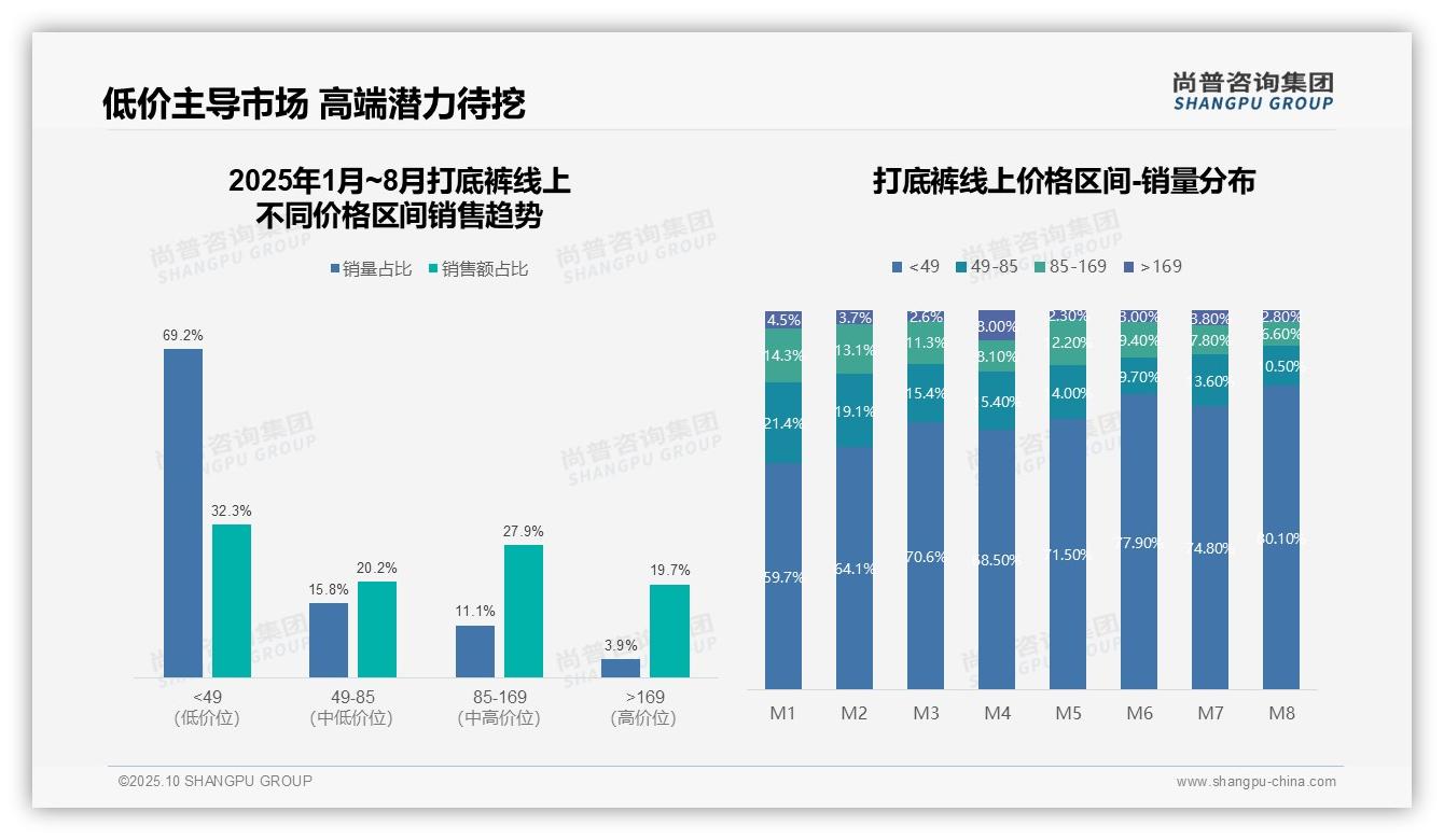 抖音占据打底裤市场52.3%份额——引自尚普咨询集团消费者调研报告-2025年10月-打底裤-38