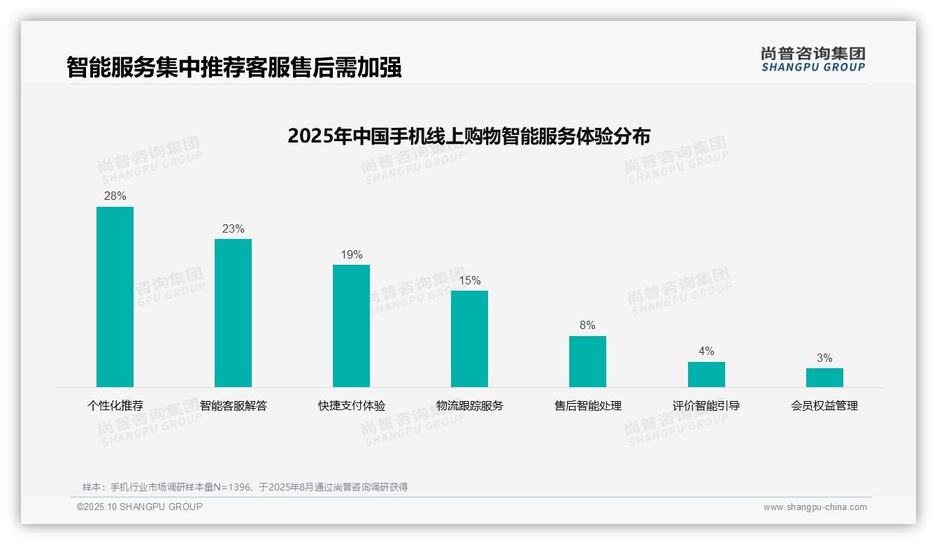 官方数据：尚普咨询集团报告显示36%消费者更信赖真实用户评价-2025年10月-手机-38