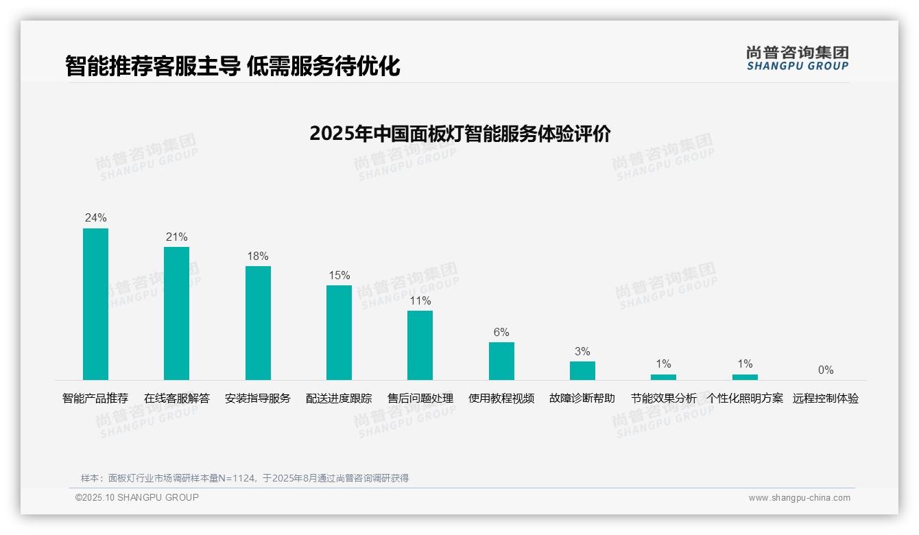尚普咨询集团报告出炉，指出34%面板灯消费者首选真实评价-2025年10月-面板灯-38