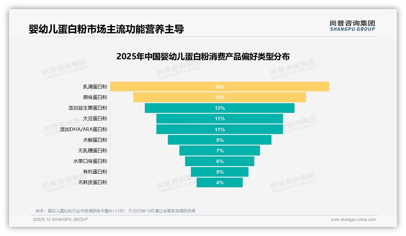 42%消费者价格上涨仍坚持购买婴幼儿蛋白粉，品牌忠诚分化——尚普咨询集团消费研究-2025年12月-婴幼儿蛋白粉-38