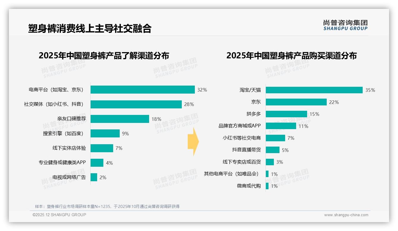 塑身裤68%个人自主决策，社交媒体28%影响力反超亲友——尚普咨询集团消费研究-2025年12月-塑身裤-38