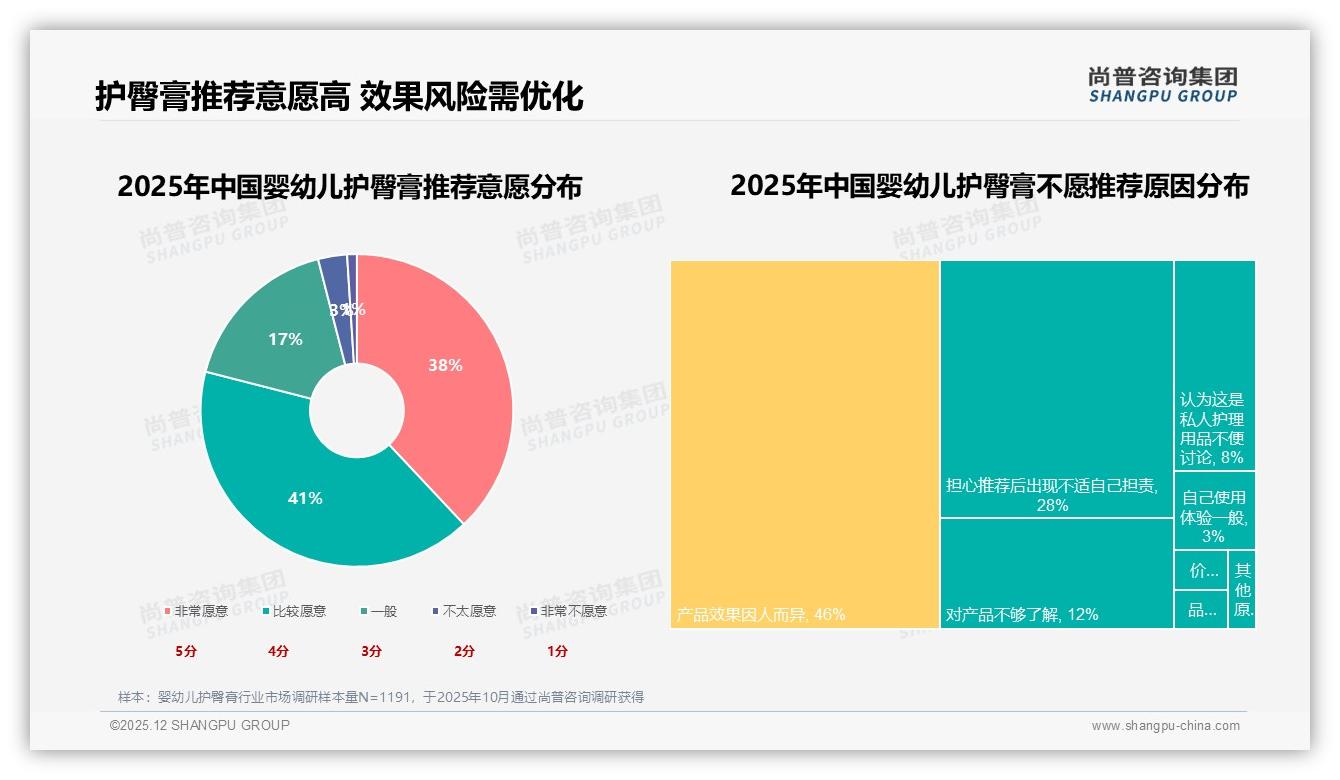 尚普咨询集团白皮书指出：63%中等收入家庭婴幼儿护臀膏每季度1到2次复购41%份额稳-2025年12月-婴幼儿护臀膏-38
