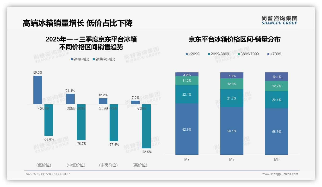 抖音中端冰箱销售额占比43.2%领跑，尚普咨询集团报告给出权威数据-2025年10月-冰箱-38