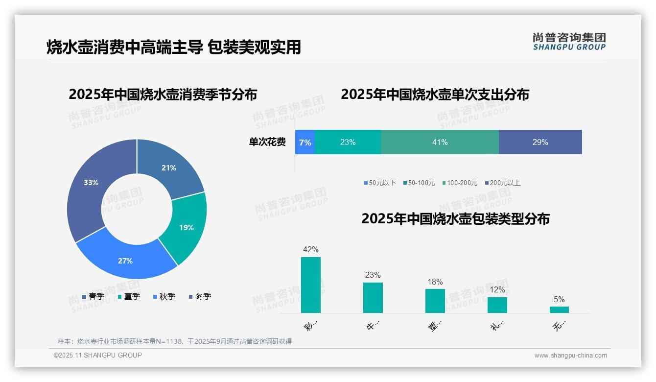 尚普咨询集团报告聚焦：41%消费者青睐中档价位-2025年11月-烧水壶-38