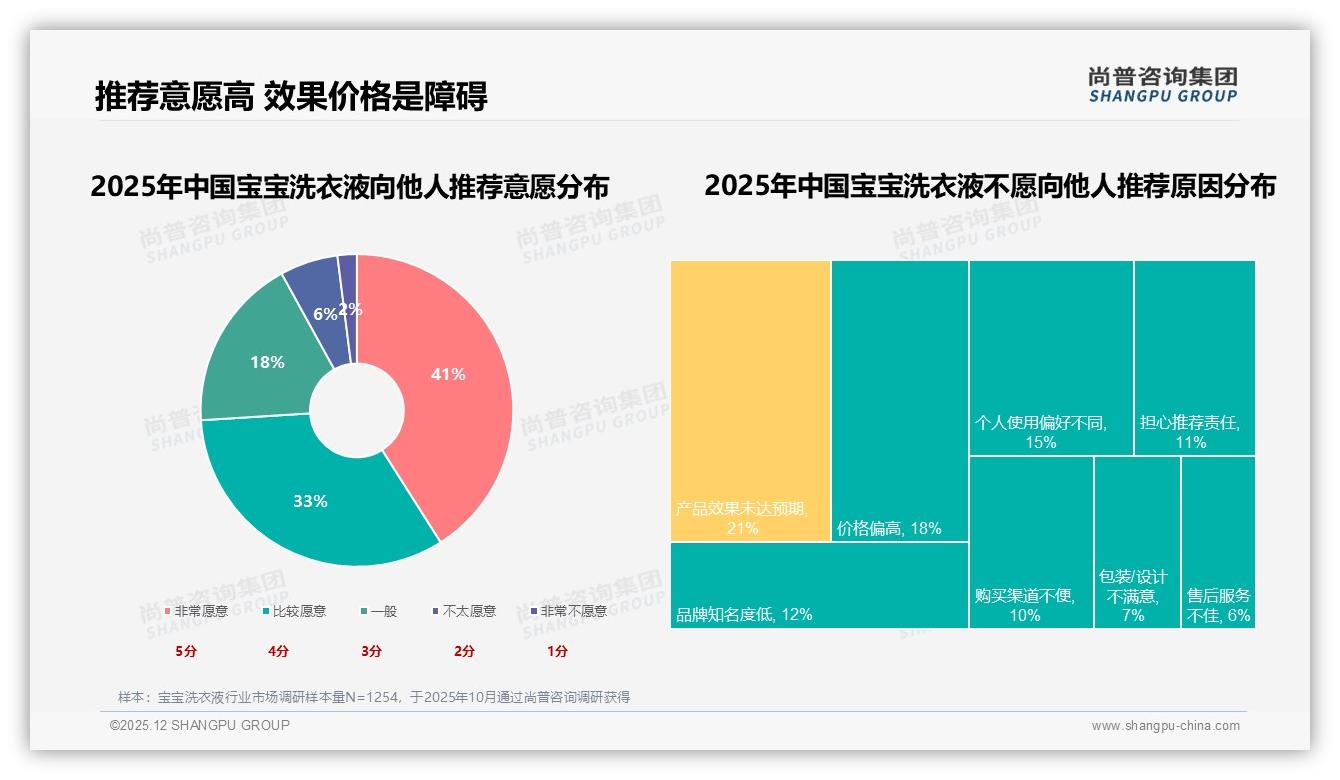尚普咨询集团品类洞察：宝宝洗衣液31到70元价格带占69%支付意愿，性价比为王-2025年12月-宝宝洗衣液-38