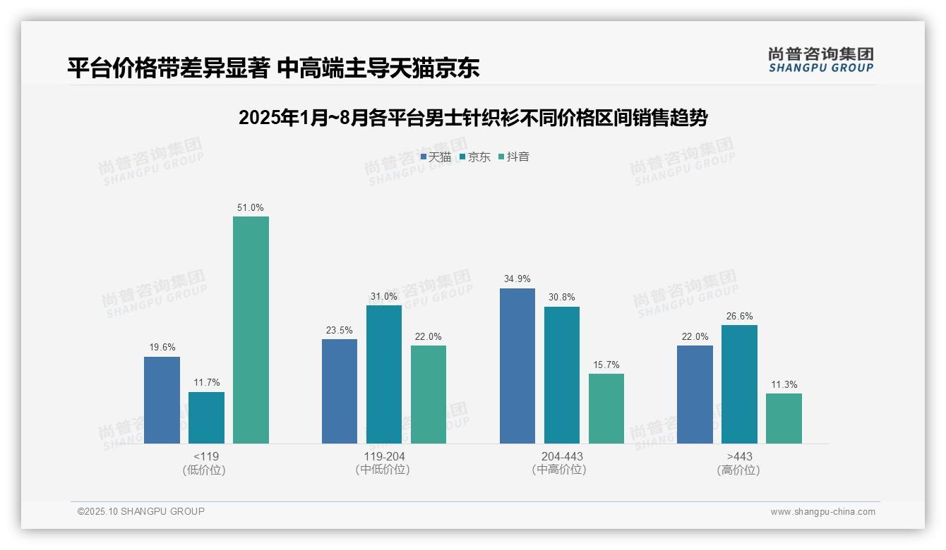 尚普咨询集团报告核心结论：京东男士针织衫中高端销量占比61.8%-2025年10月-男士针织衫-38