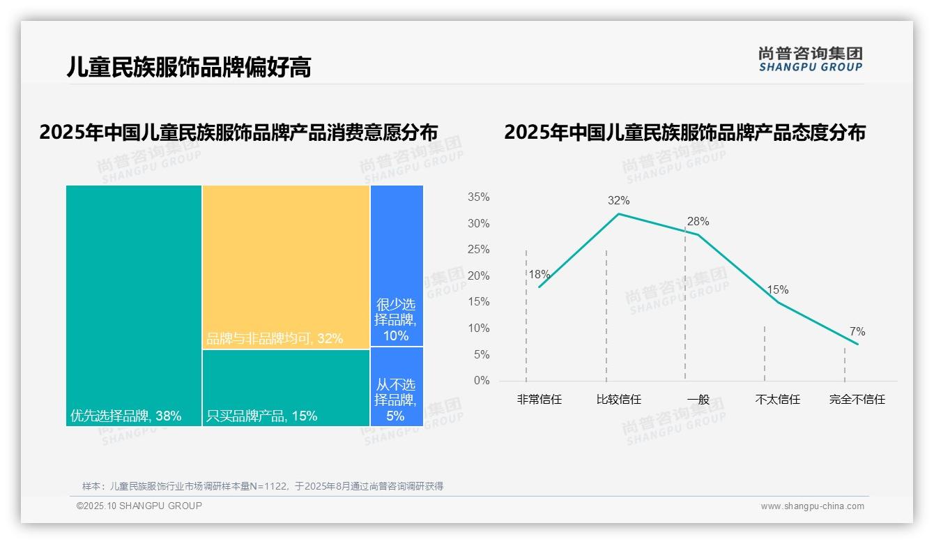 一文读懂国产品牌占据92%儿童民族服饰消费份额：尚普咨询集团报告精编-2025年10月-儿童民族服饰-38