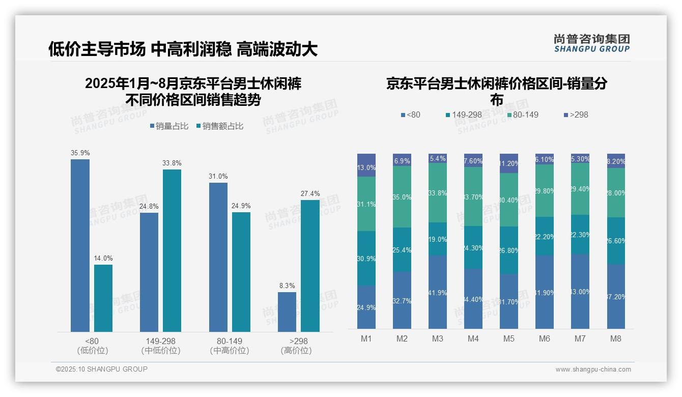 抖音男士休闲裤低价销量占比43.9%——尚普咨询集团市场研究报告-2025年10月-男士休闲裤-38