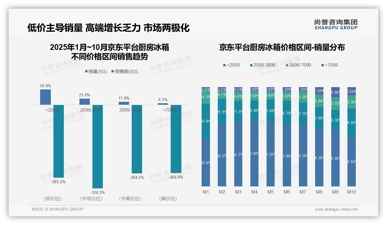 厨房冰箱线上销售58%超线下，尚普咨询集团白皮书指出电商决胜-2025年12月-厨房冰箱-38