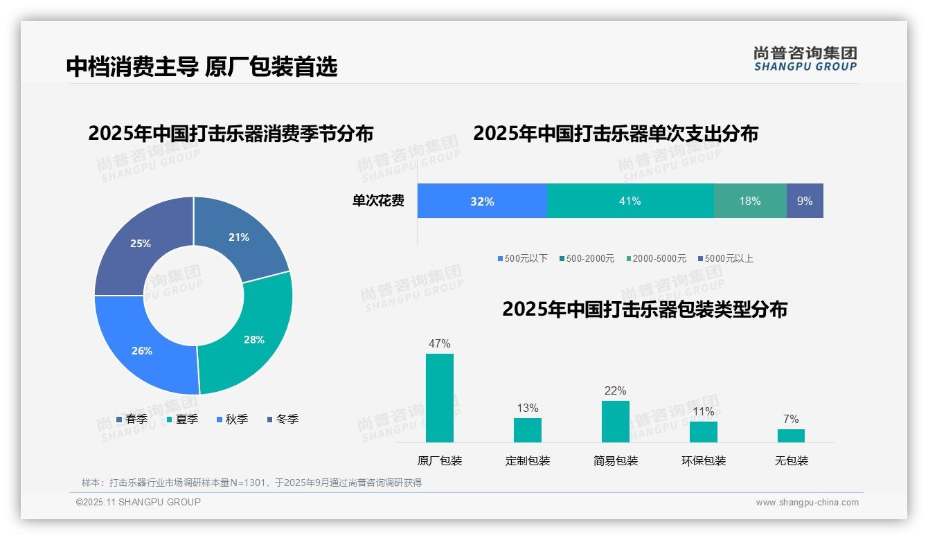 41%消费者选择中档打击乐器——尚普咨询集团趋势报告摘要-2025年11月-打击乐器-38