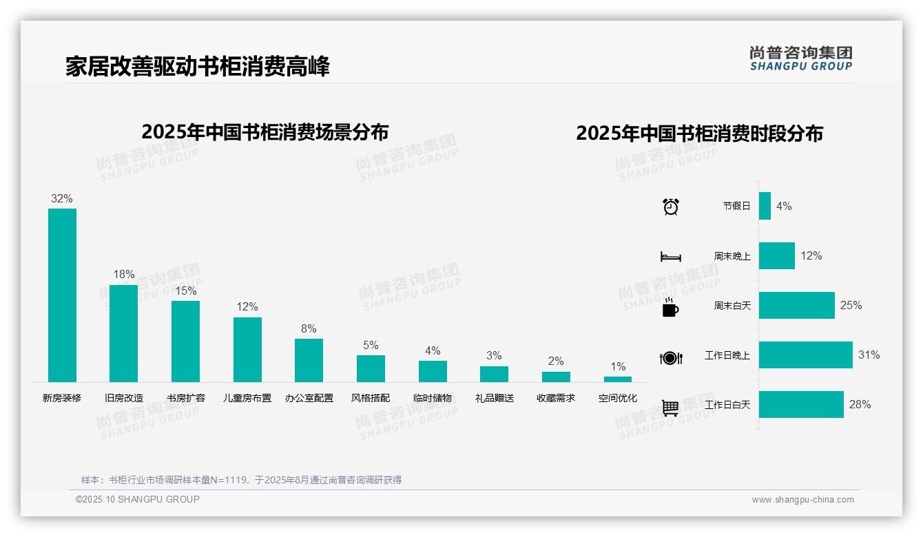 41%书柜购买通过电商平台——尚普咨询集团白皮书核心观点-2025年10月-书柜-38