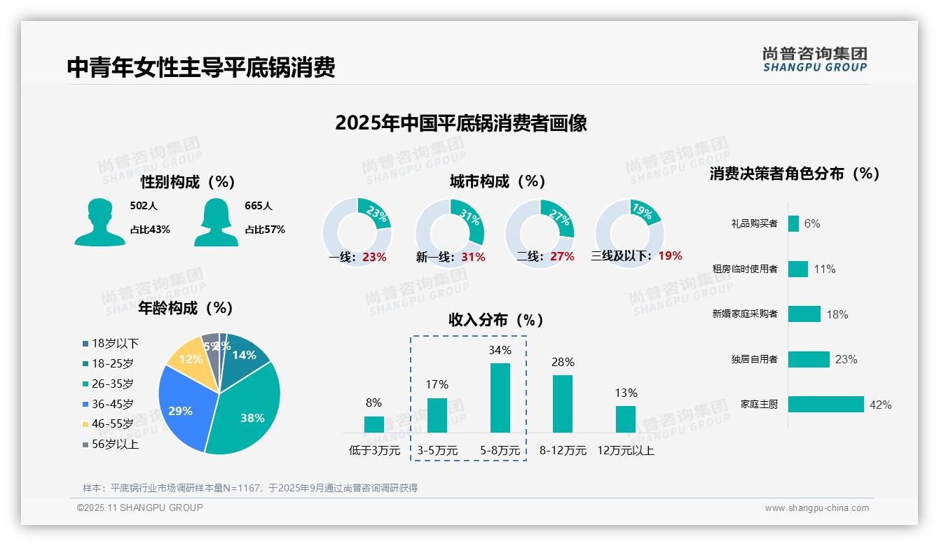 57%女性是平底锅主要购买人群：这一结论来自尚普咨询集团权威报告-2025年11月-平底锅-38