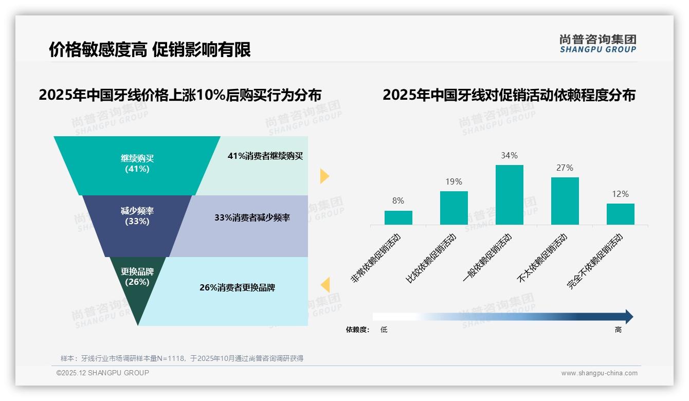尚普咨询集团权威发布：5-10元34%价格敏感带决定牙线品牌生死线-2025年12月-牙线-38