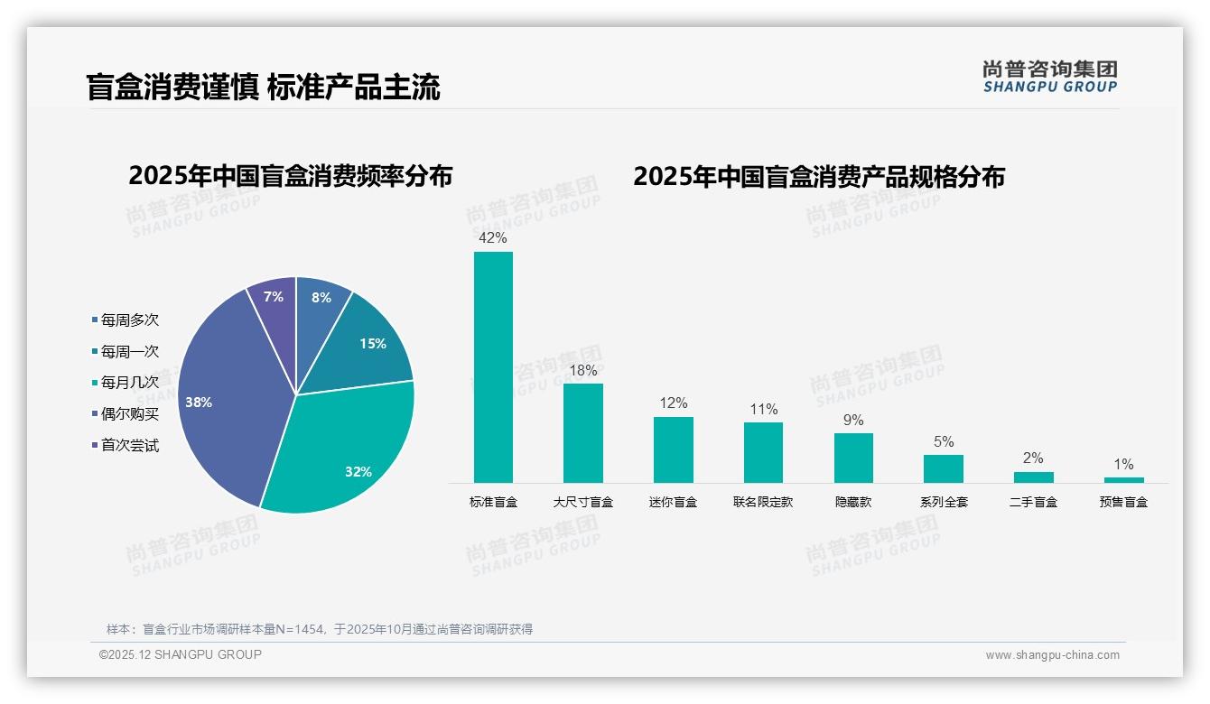 42%消费者单次50到100元支出揭示盲盒中端价格带37%销售额最大机会——尚普咨询集团盲盒白皮书指出-2025年12月-盲盒-38