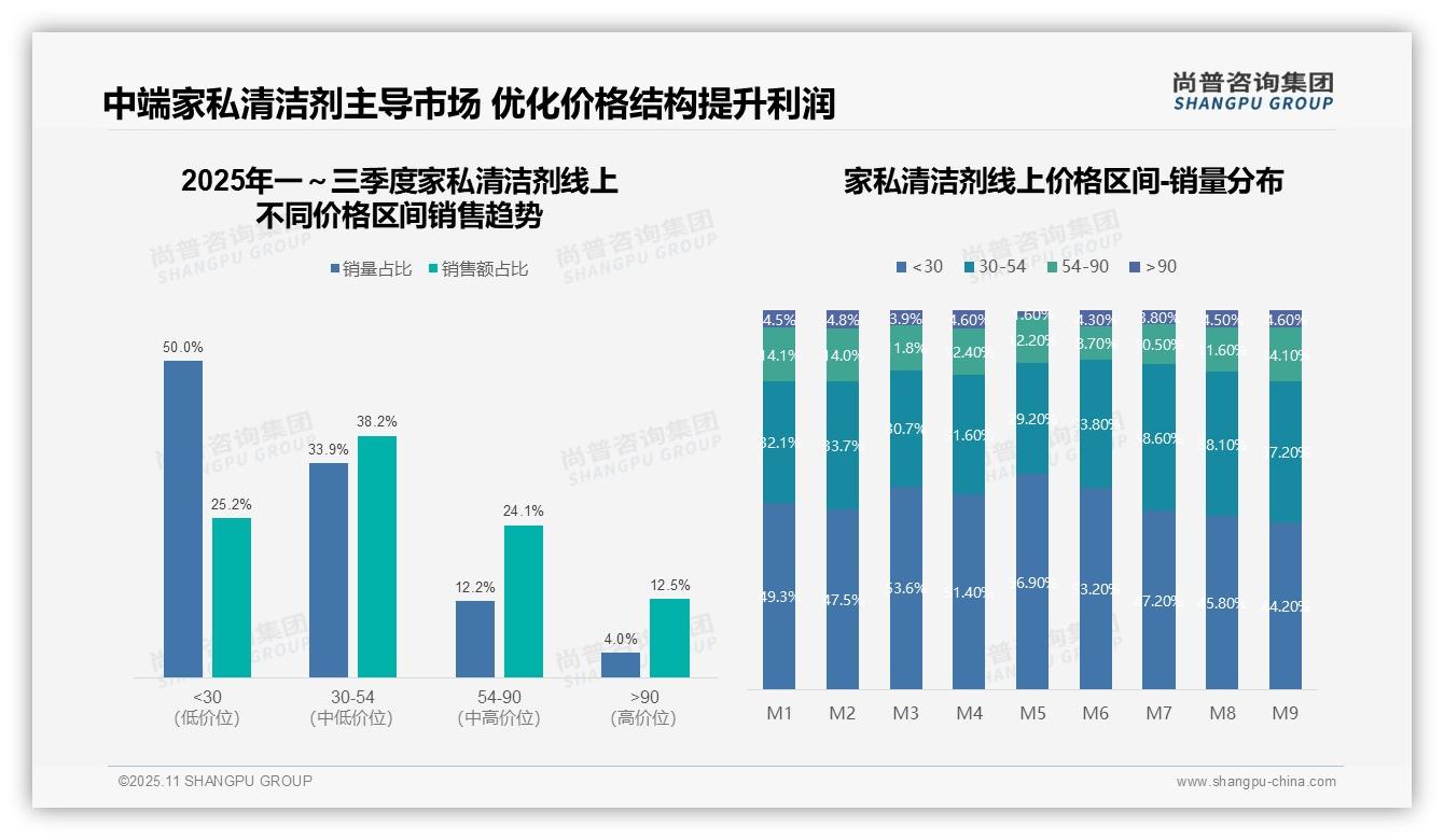 行业风向：尚普咨询集团报告提出抖音占据家私清洁剂线上销售额72.6%-2025年11月-家私清洁剂-38