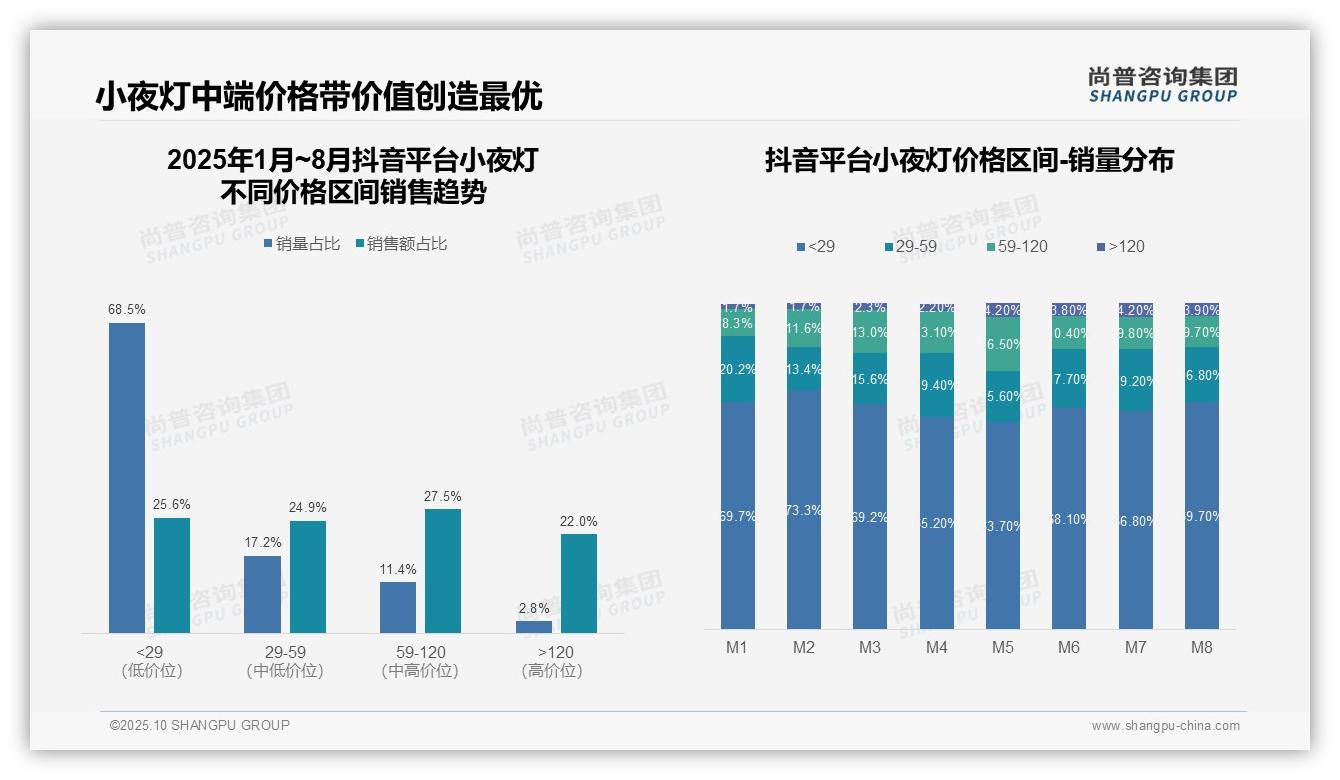据尚普咨询集团报告：小夜灯77.4%低价销售占比-2025年10月-小夜灯-38