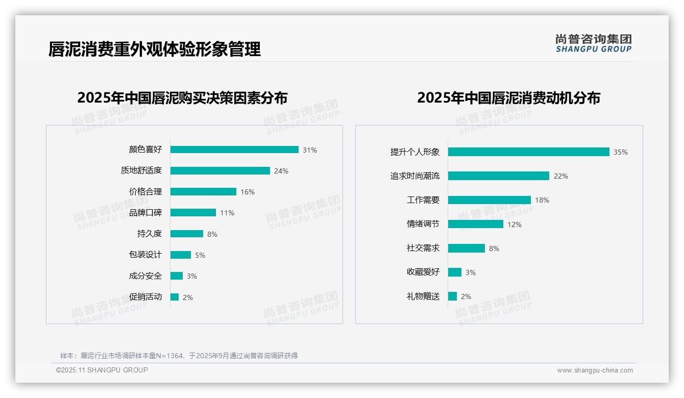 31%消费者重视唇泥颜色——尚普咨询集团趋势报告摘要-2025年11月-唇泥-38