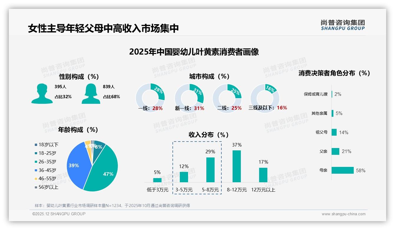 尚普咨询集团数据洞察：68%女性消费者主导婴幼儿叶黄素决策，中高端胶囊规格占53%-2025年12月-婴幼儿叶黄素-38