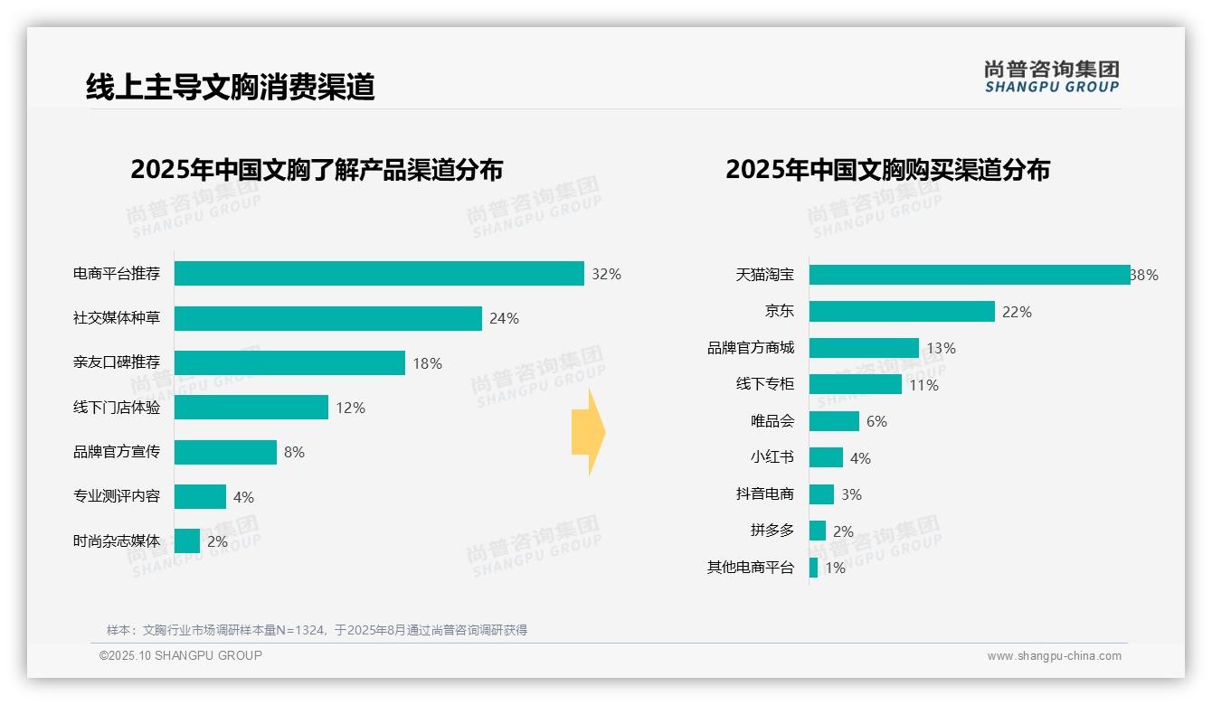 据尚普咨询集团报告：35%文胸消费者偏好3_4罩杯-2025年10月-文胸-38