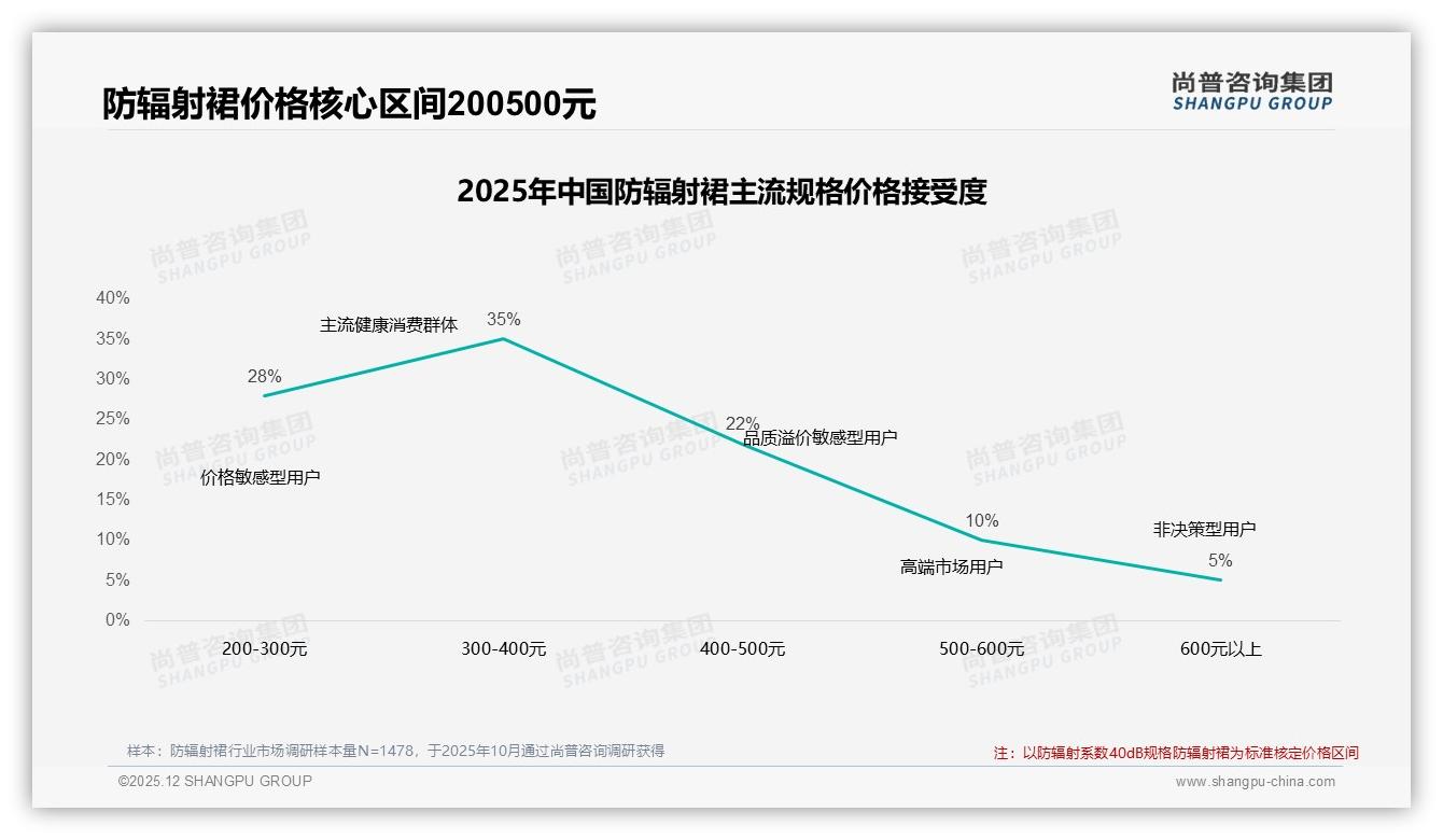 防辐射裙42%亲友口碑金杯，尚普咨询集团专题解读：把用户变销售铁军-2025年12月-防辐射裙-38
